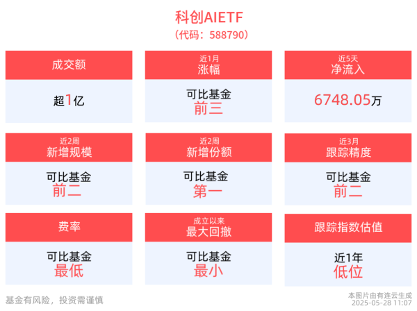 粤友钱配资 AI多模态能力有望进入大规模应用阶段，科创AIETF(588790)涨近1%，成交额已超亿元