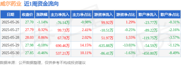 宏图优配 本周盘点（5.26-5.30）：威尔药业周跌0.61%，主力资金合计净流入1319.05万元