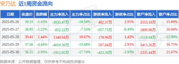 非常谋略 本周盘点（5.26-5.30）：安乃达周跌8.40%，主力资金合计净流出8469.10万元