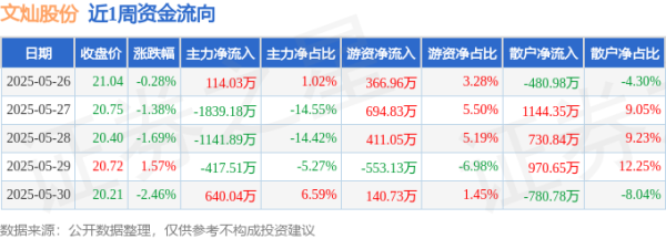 景逸策略 本周盘点（5.26-5.30）：文灿股份周跌4.22%，主力资金合计净流出2644.52万元