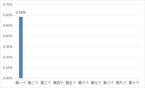 都优配送端 8月26日一揽子原油平均价格变化率为0.58%