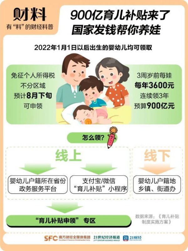 赢盈配资 部分地区已上线育儿补贴申领，8月31日全面开放，每孩每年3600元
